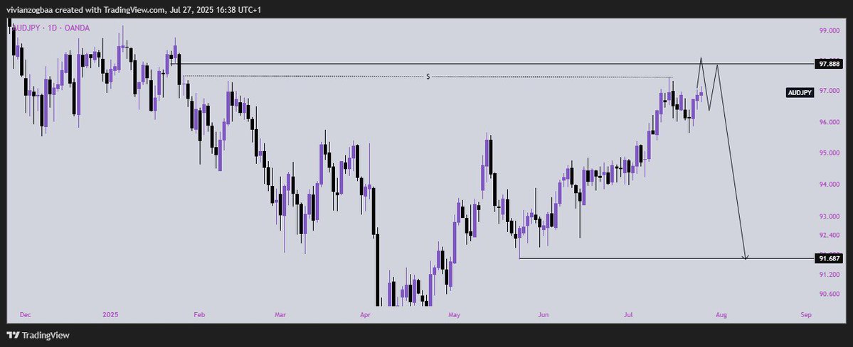 Pips_goddesss's tweet image. My Watchlist for the week
$AUDUSD, $EURNZD, $AUDCAD $AUDJPY
No rush, no fear just vibes, confirmations, and confidence.
Trading isn't magic. It’s mindset + management. 💜