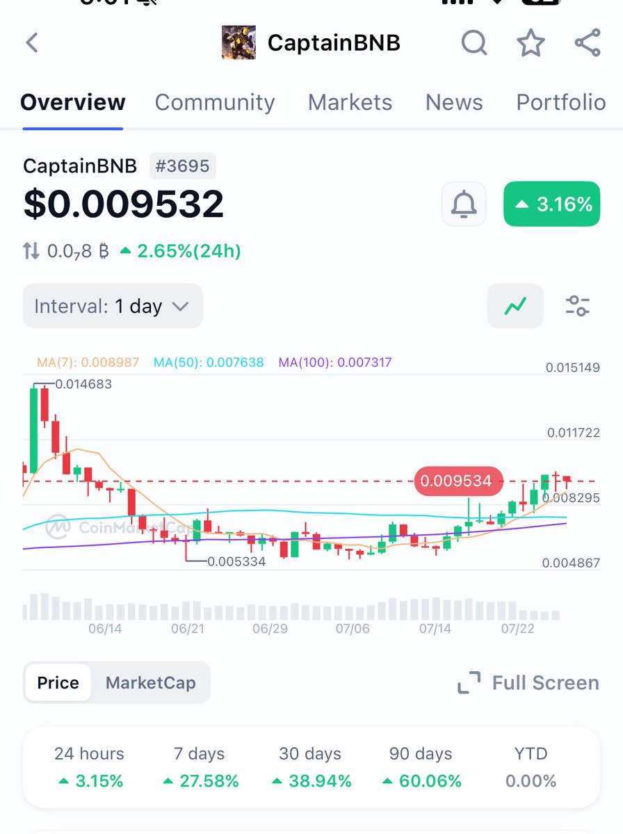 Bayc364's tweet image. $Bnb is mooning it just blasted through ATH
What do you think happens to the mascot of the chain @CaptainBNB_bsc ?
Look at the performance in the last 90 days neck and neck.
Main character memecoins on their respective chain will all minimum 10x the underlying base asset.…