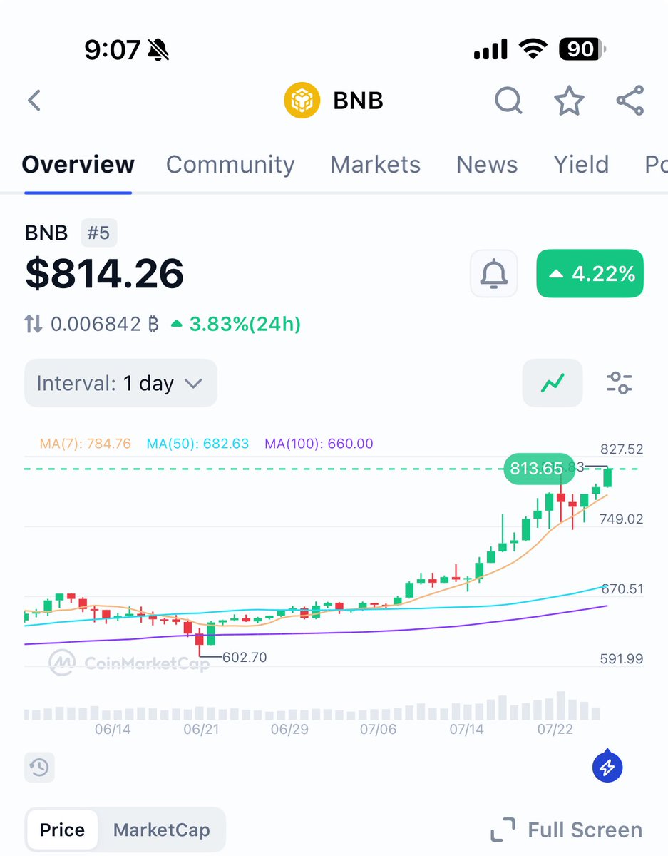 Bayc364's tweet image. $Bnb is mooning it just blasted through ATH
What do you think happens to the mascot of the chain @CaptainBNB_bsc ?
Look at the performance in the last 90 days neck and neck.
Main character memecoins on their respective chain will all minimum 10x the underlying base asset.…