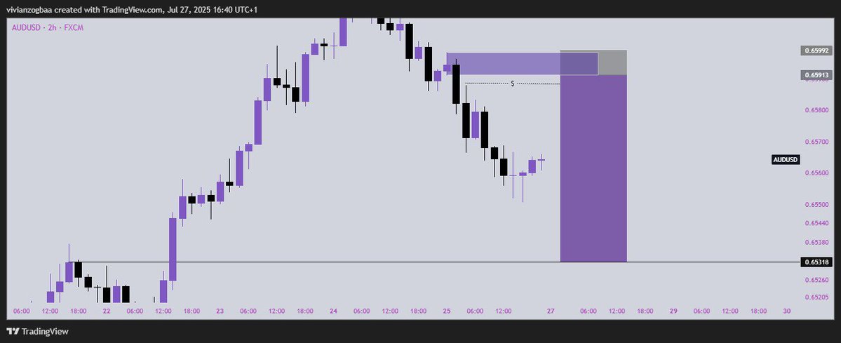 Pips_goddesss's tweet image. My Watchlist for the week
$AUDUSD, $EURNZD, $AUDCAD $AUDJPY
No rush, no fear just vibes, confirmations, and confidence.
Trading isn't magic. It’s mindset + management. 💜