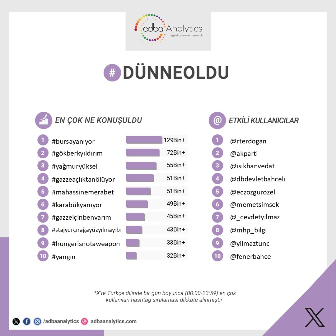 𝕏'te #dünneoldu en çok konuşulan konular;

1. #bursayanıyor
2. #gökberkyıldırım
3. #yağmuryüksel
4. #gazzeaçlıktanölüyor
5. #mahassinemerabet

#karabükyanıyor, #gazzei̇çinbenvarım, #stajyerçırağayüzyılınayıbı, #hungerisnotaweapon, #yangın