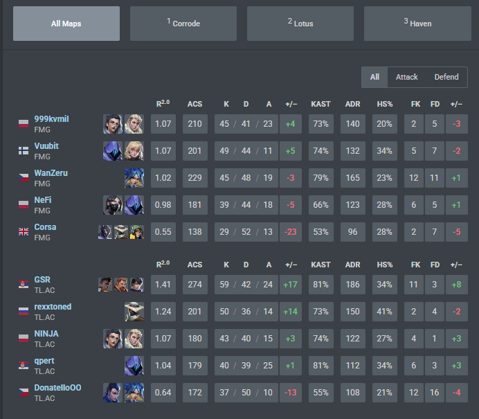 Got our revenge against <a href="/FormulationGG/">Formulation Gaming</a> 
My duelist looking clean
need to polish my initiators tho 😅