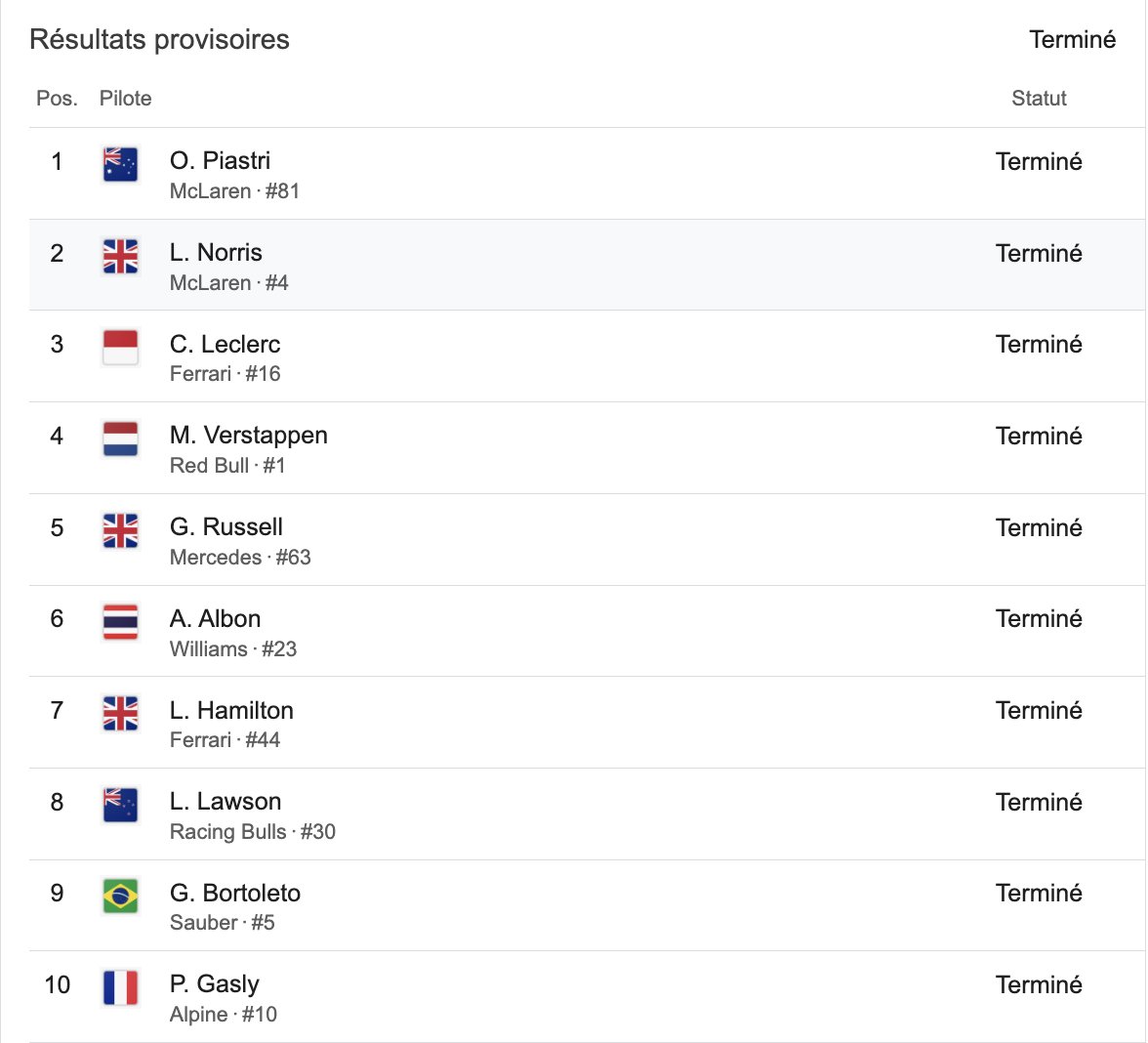 LaTeamBDT's tweet image. Hello @Betclic
Notre ami Russell est bien arrivé 1er du groupe (Russell, Albon, Tsunoda, Hadjar)
Merci de corriger 🏁❤️ #TeamParieur