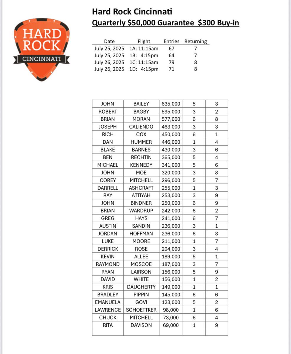 50K $300 Quarterly Day 2 chip counts and seat assignments.  Thank you to all of you who came out for this event.