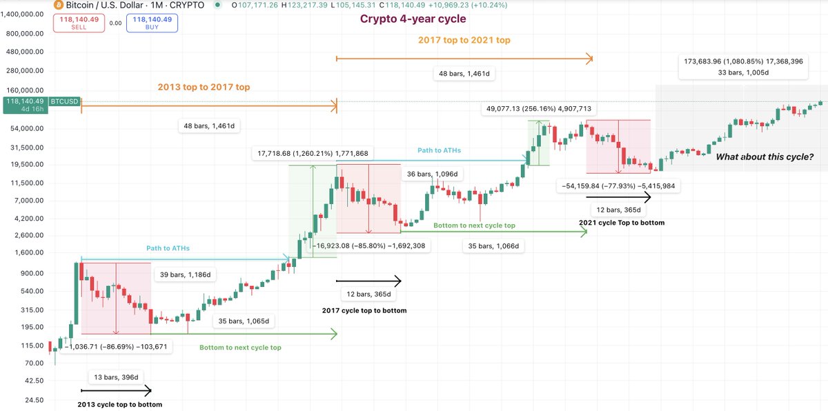 sinatra_sol's tweet image. 🚨THE 4-YEAR CYCLE IS ALIVE AND WELL ‼️

Many people in crypto twitter are calling for the death of the 4-year cycle, but I believe this is a baseless claim with little to no evidence according to the charts. 

Ignore the noise. Follow the structure.
Let’s break it down:
🧵(1/7)