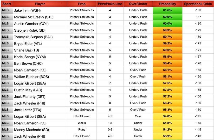 JBoogieBets's tweet image. MLB Data Sheets Today (7/27)
🚀 +EV Model
🚀 PrizePicks Set Payout Odds
🚀 MLB Data Sheets