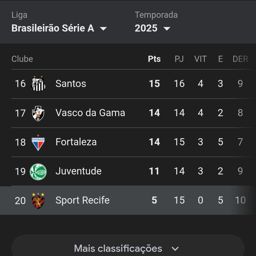 canaleffe's tweet image. URGENTE!
Com os 2 pontos marcados na Belgica, Bortoleto vai a 6 e ultrapassa o Sport recife no brasileirão!!!!