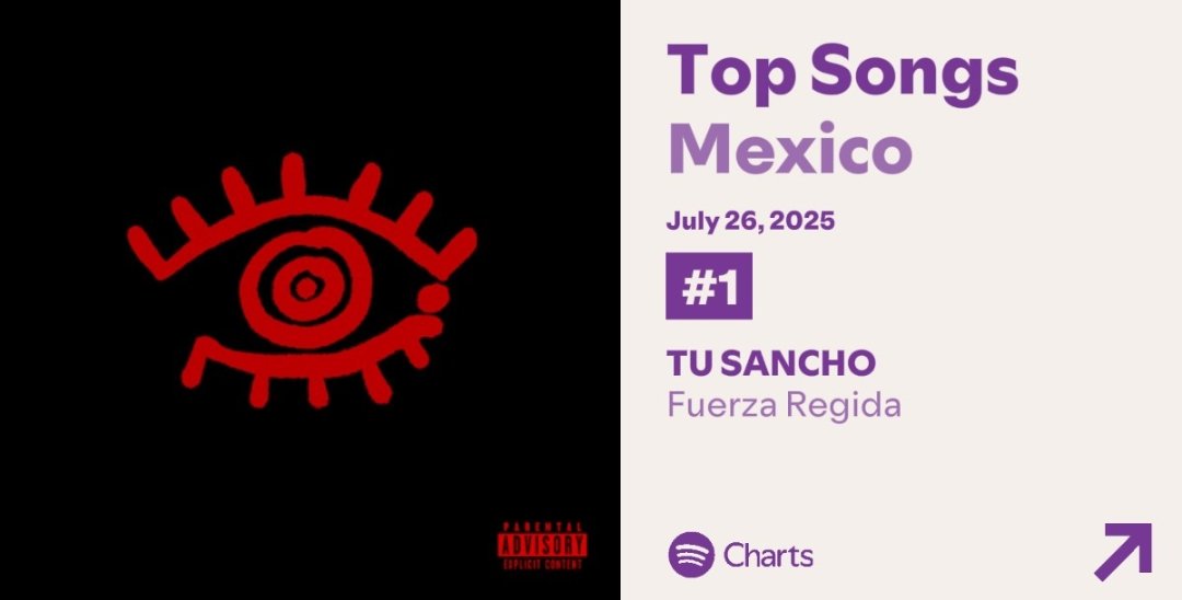 tutsipoprey82's tweet image. “TU SANCHO” Vuelve a alcanzar la cima del Top 200 de Spotify México.