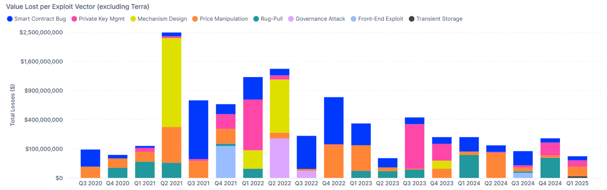 SentoraHQ's tweet image. DeFi risks are diverse, ranging from hacks and exploits to more complex economic attacks.
This chart breaks down the value lost per types of exploits between 2020 and 2025👇
🔗sentora.com/research/dashb…