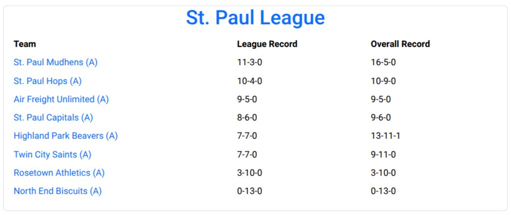 StPaulLeague's tweet image. 2025 Saint Paul League
minnesotabaseballassociation.org/league-standin…