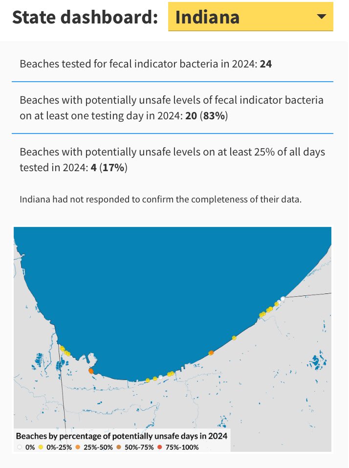 INDems's tweet image. Stats show more than 4-in-5 IN beaches had unsafe levels of fecal pollution.

We can make simple investments in our sewers that keep us all healthy. This isn’t sexy politics, but it’s common sense. Let’s put Hoosiers to work protecting our water &amp;amp; future.

environmentamerica.org/center/resourc…