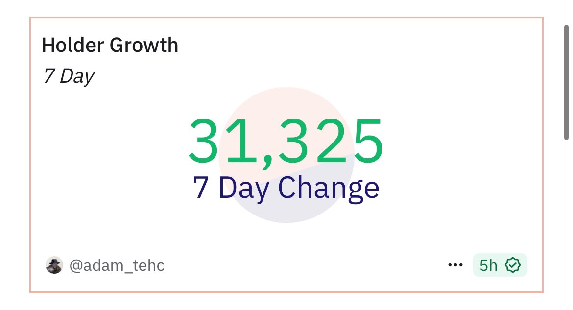 bjoernbonk's tweet image. In just the last 7 days, over 31,000 new BONKers joined the $BONK ecosystem

@bonk_inu is already the biggest Cult on Solana, but let’s not forget the upside potential in the coming months… 🔥

The Dog knows that community is key 🤝

#LetsBONK together ❗️❗️❗️