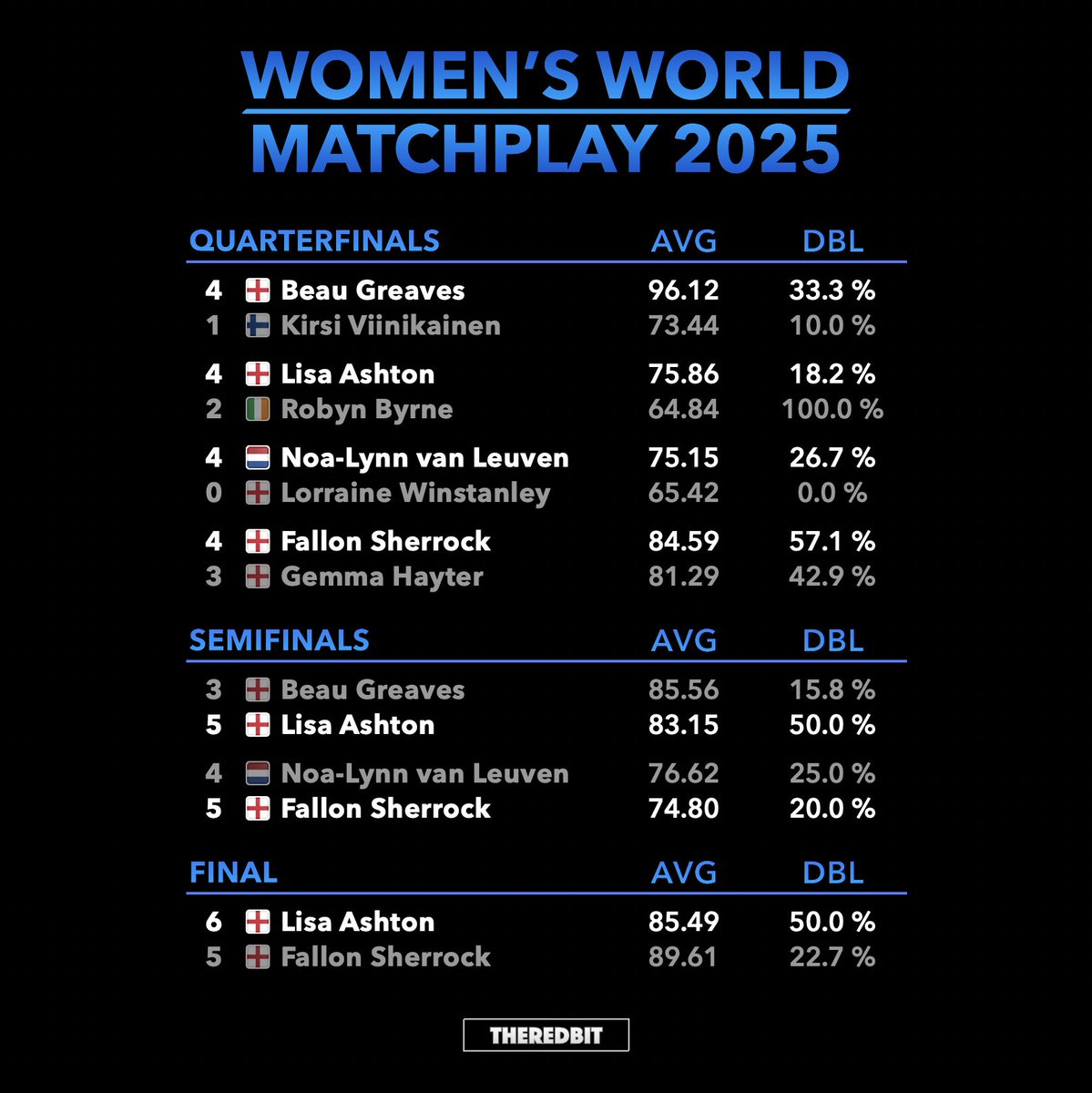 TheRedBit180's tweet image. For the first time the tournament average surpassed 80 and if it wasn't for the poor finishing (50/182) it would have been a lot better.
Average/Doubles
2025 - 80.06 ▪️ 27.47 %
2024 - 78.23 ▪️ 29.22 %
2023 - 79.22 ▪️ 35.07 %
2022 - 74.68 ▪️ 31.33 %