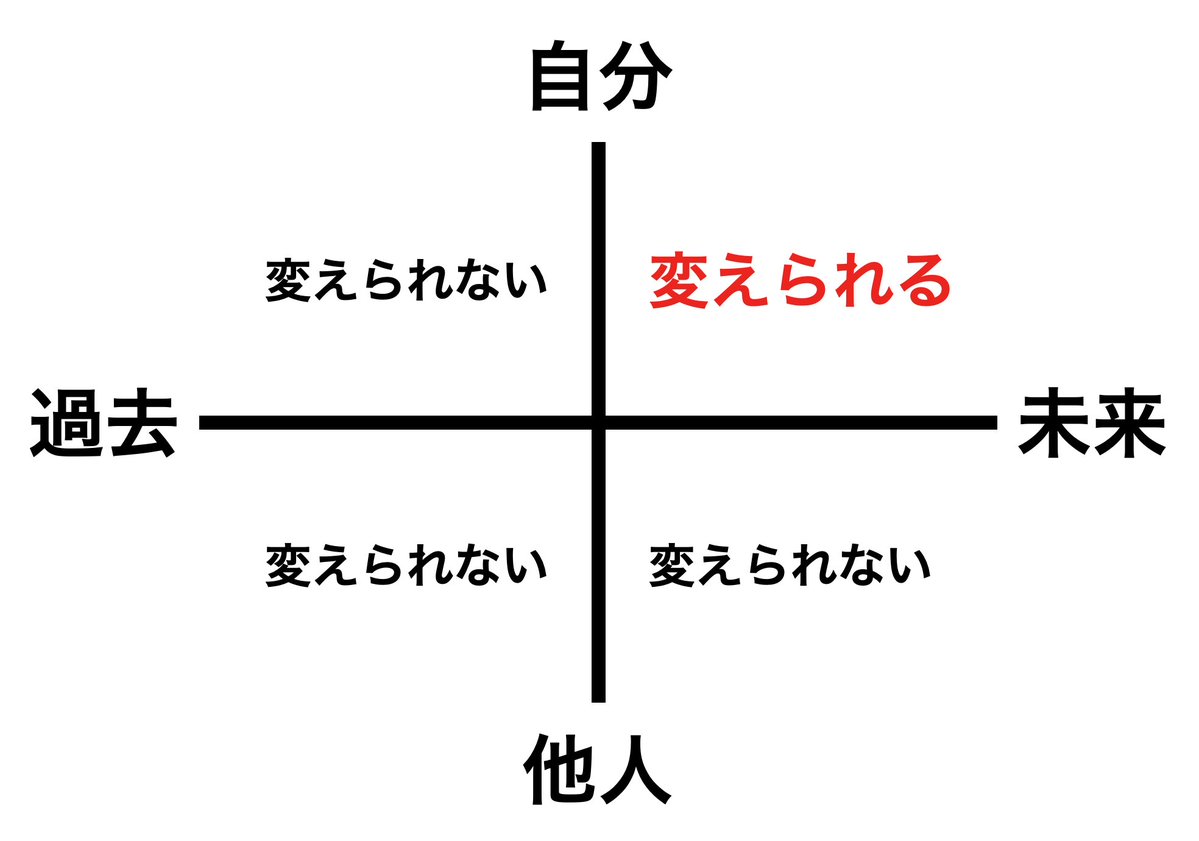 omochi20fire's tweet image. これを意識するだけで人生の悩みは激減すると思う