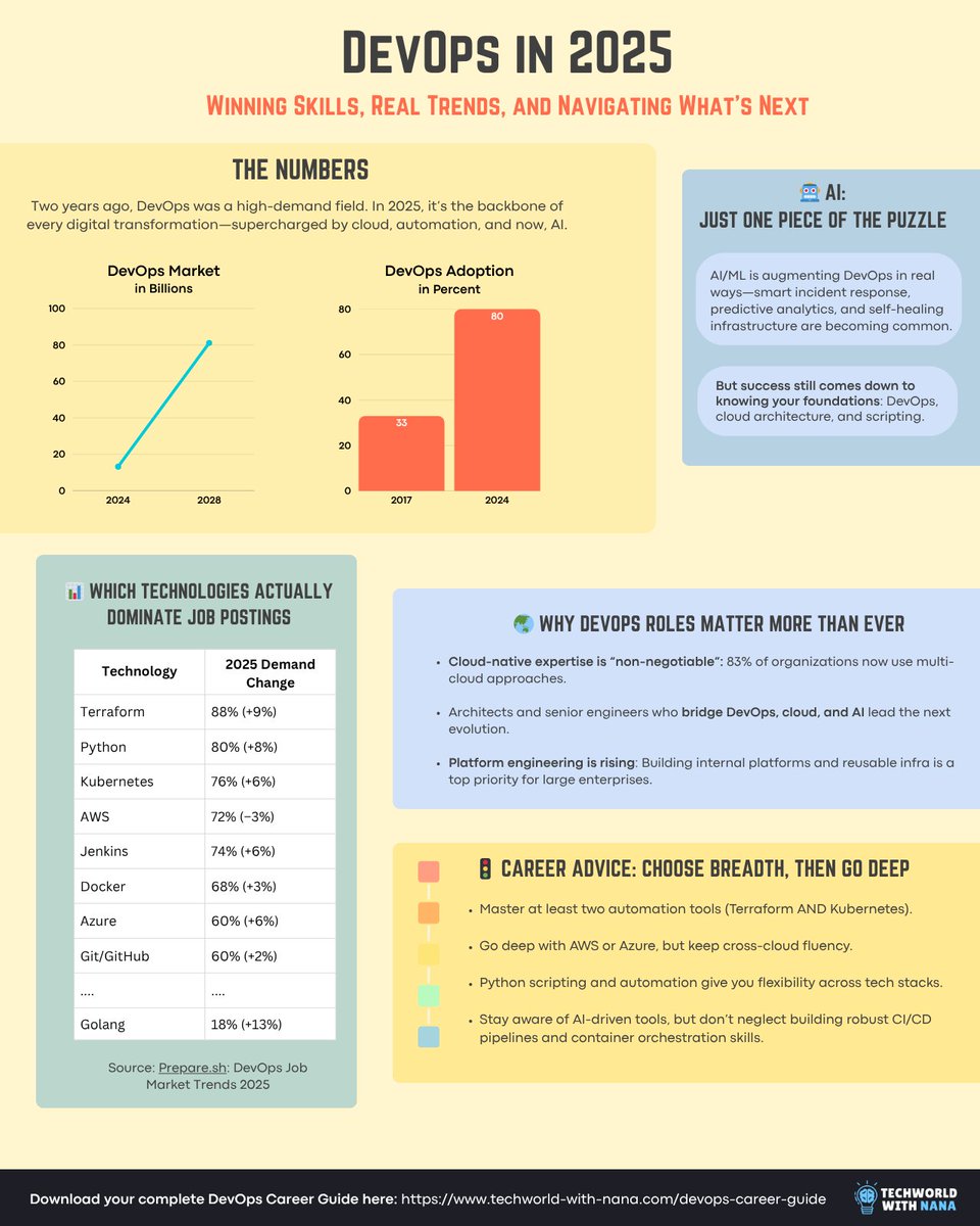 Njuchi_'s tweet image. DevOps in 2025: Winning Skills and Real Trends
Two years ago, DevOps was a high-demand field. In 2025, itโs the backbone of every digital transformationโsupercharged by cloud, automation, and now, AI.
Here's what caught my attention ๐
๐ย DevOps market is projected to expandโฆ