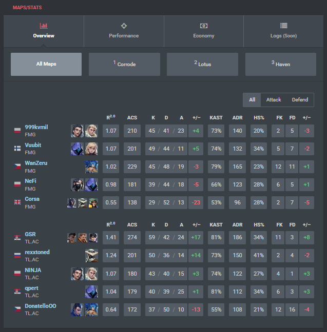 2-0 against <a href="/FormulationGG/">Formulation Gaming</a> 
Next game on tuesday