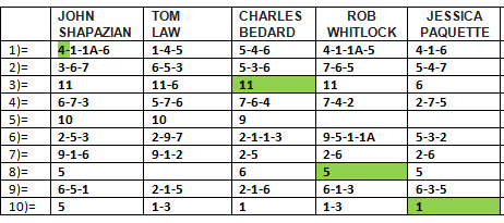 SARATOGA          
DOMINGO 27/07/2025     
 ¡Números listos!  Para sus picks, cortesía de nuestros handicappers: John Shapazian, Tom Law, Charles Bedard, Rob Whitlock y Jessica Paquette.    
En verde los que me gustan para las jugadas exóticas.
Mucha suerte en sus selecciones.