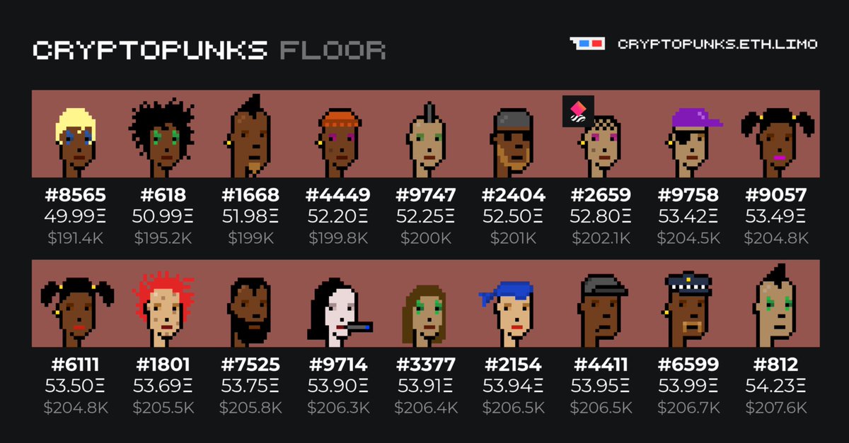 cryptopunks_ce's tweet image. A new week begins. Make it a great one, Punk fans!

With 949 Punks listed, our floor fem Punk, #8565, can be yours for 49.99Ξ, and #1668, floor male, is going for 51.98Ξ.

Six sales yesterday, four so far today.
