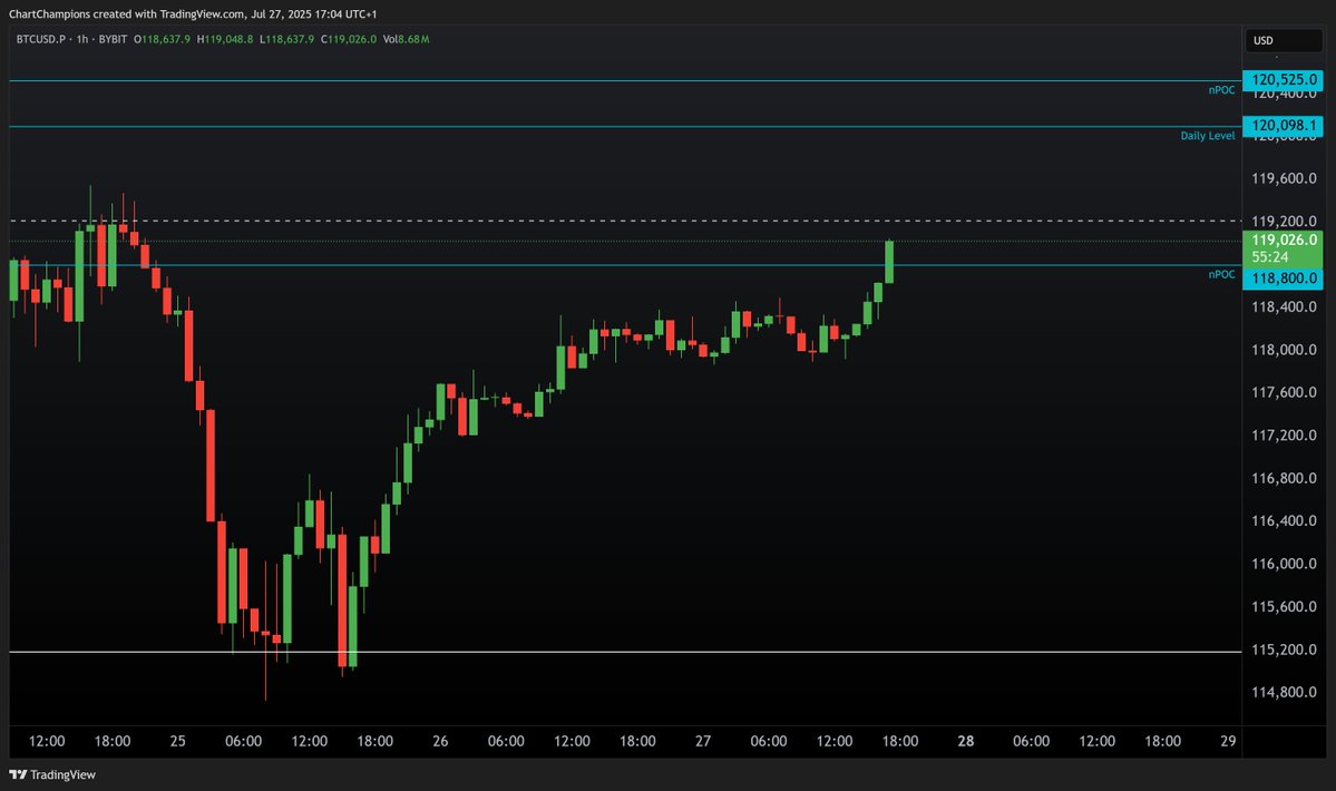 CCPool_Daniel's tweet image. No bearish reaction at all from the nPOC, so very very easy decision to stay Long for higher targets!
This is why I always say place an alert. Alert goes off and you trade straight through the level, so nothing to do but for for higher 📈
Remaining LONG only atm 💚