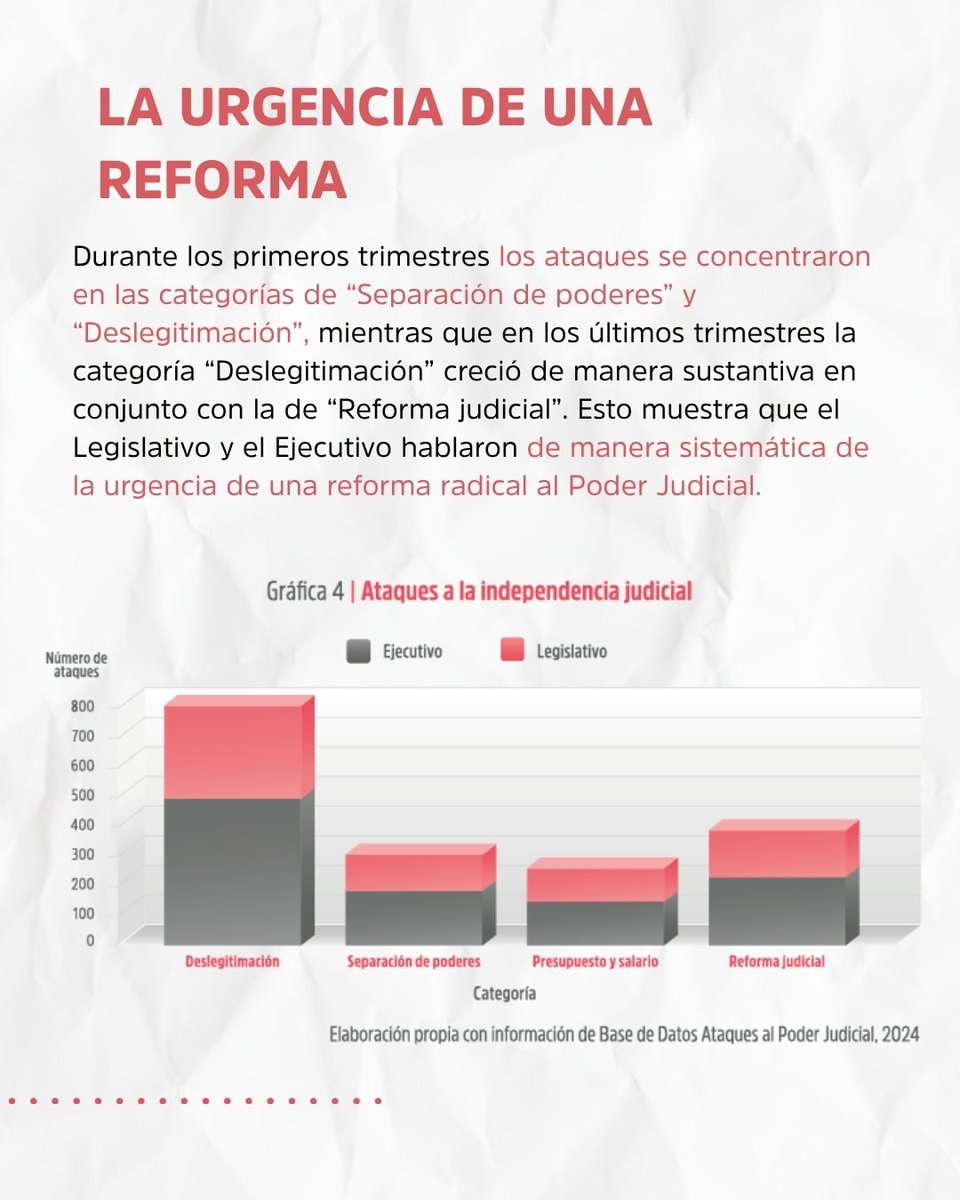 FJEDD's tweet image. #informe
Los ataques al Poder Judicial Federal variaron en intensidad a lo largo del sexenio 2018 – 2024, intensificándose en los últimos dos años.
Gran parte de la estrategia narrativa de ataques al Poder Judicial se concentró en deslegitimar la función judicial frente al ojo…
