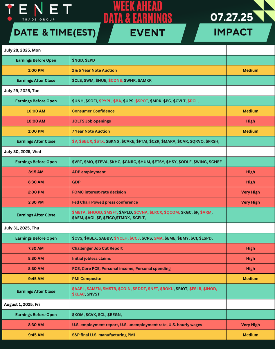 ripster47's tweet image. 🚨 Get Ready for Exciting Trading week with our Weekly Calendar of Market Moving Event!
✔️ Biggest Earning Week 💣 $AAPL $AMZN $META
✔️ FOMC 👀
✔️ Macro Data All Week
Ton of Trading Setups this week , Ready for them at
@TENETTRADEGROUP @tenet_research