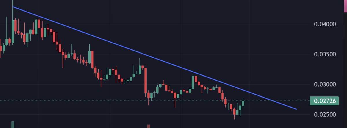 Once $MOMO breaks above this line, 28/29mil and breakout is confirmed...then it's go time

Holders on this pullback have INCREASED massively

TOP 10 holders didnt flinch, haven't touched a token in WEEKS

HIGHER FOR $MOMO