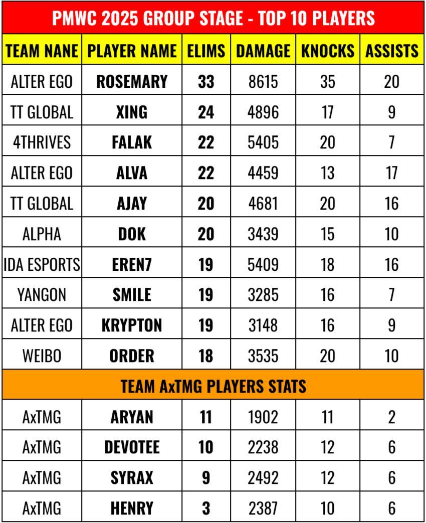 GuySensei07's tweet photo. Rosemary wtf 💀.

Courtesy- esportStats https://t.co/dQvpd7RyTq