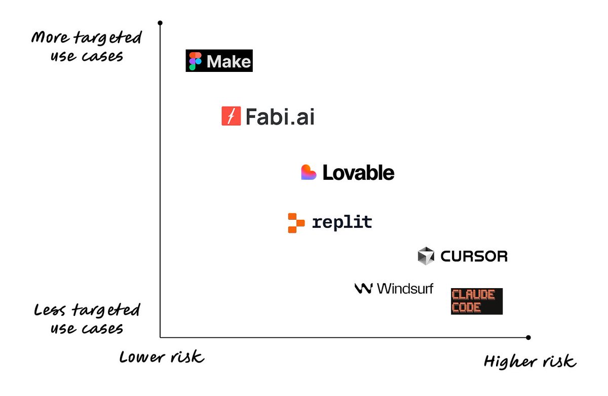 marcfdupuis's tweet image. Some of the recent, and very serious data privacy and availability incidents caused directly or indirectly by AI, crystalized some thoughts I've been mulling over for a while.
Vibe coding is awesome but carries risk. The risks vary, from making a bad decisions because you're…