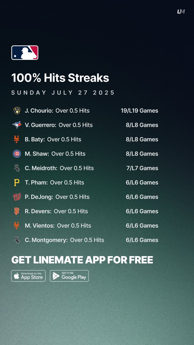 yourlinemate's tweet image. 100% Hits Streaks βΎπ―
Sunday July 27 ποΈ
All Sheets are FREE on Linemate App π
linemate.io/download
#GamblingTwitter #GamblingX #MLB
