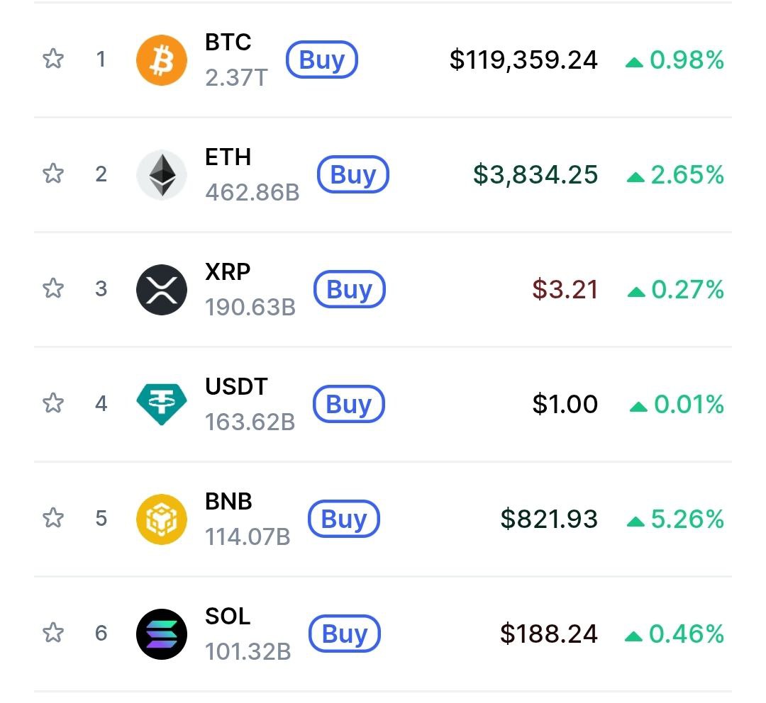 GM and gMito web3 fam 🌞. Wishing you a succesful and productive day

Market is up and here are some news:
- Pumpfun team and the official account still silent after 4 days since Alon interview. 
- Mitosis TGE happening in Q3
- <a href="/letsCatapult/">Catapult</a>  launched a big socialfi campaign
