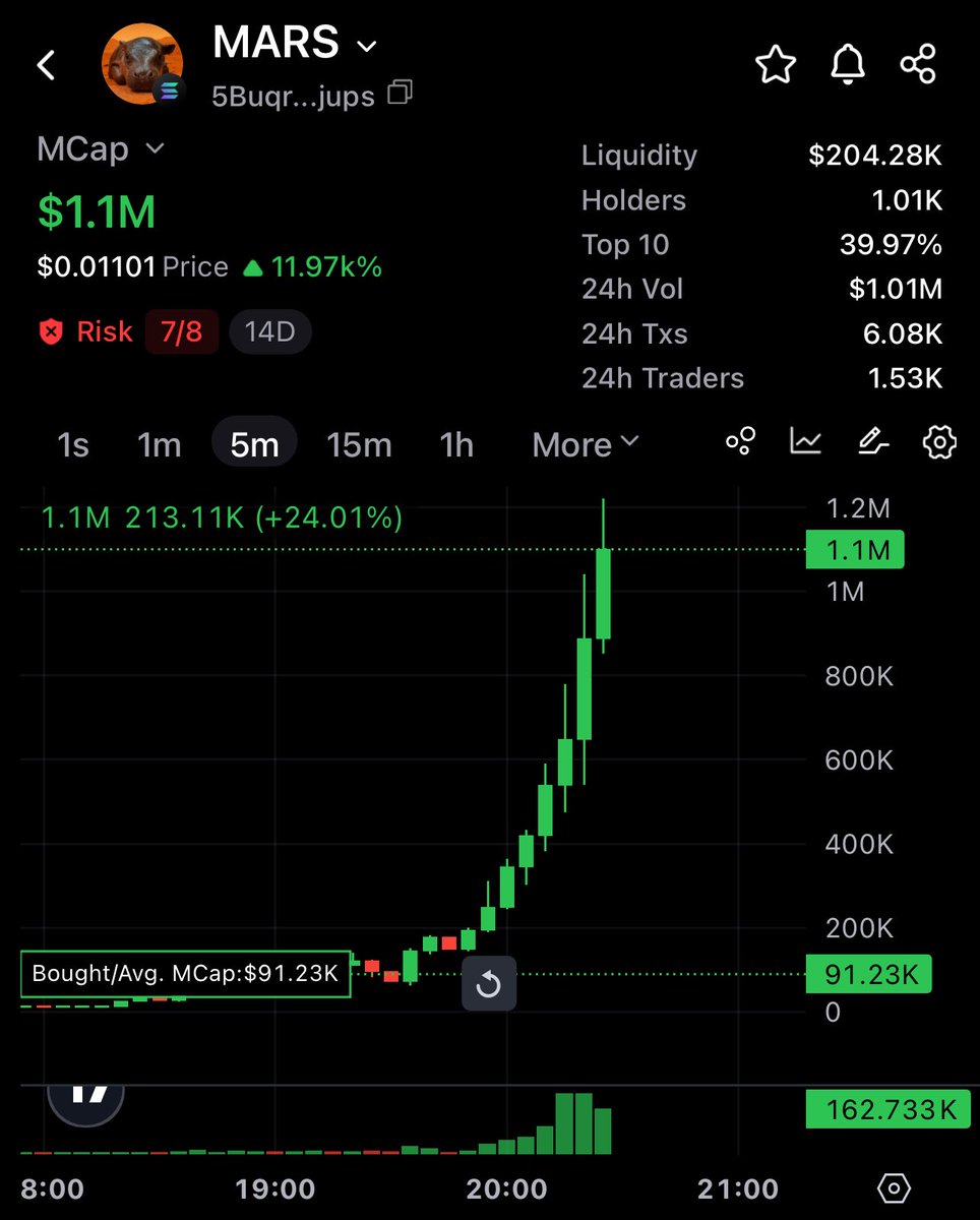 stecryptoshaman's tweet image. Always lockedin 

Shared Mars in my channel at 80k, 15x for the boys 😎

P.s. if you are thinking what kind of nice UI is this it’s @UseUniversalX 

Download it and use code SHAMAN