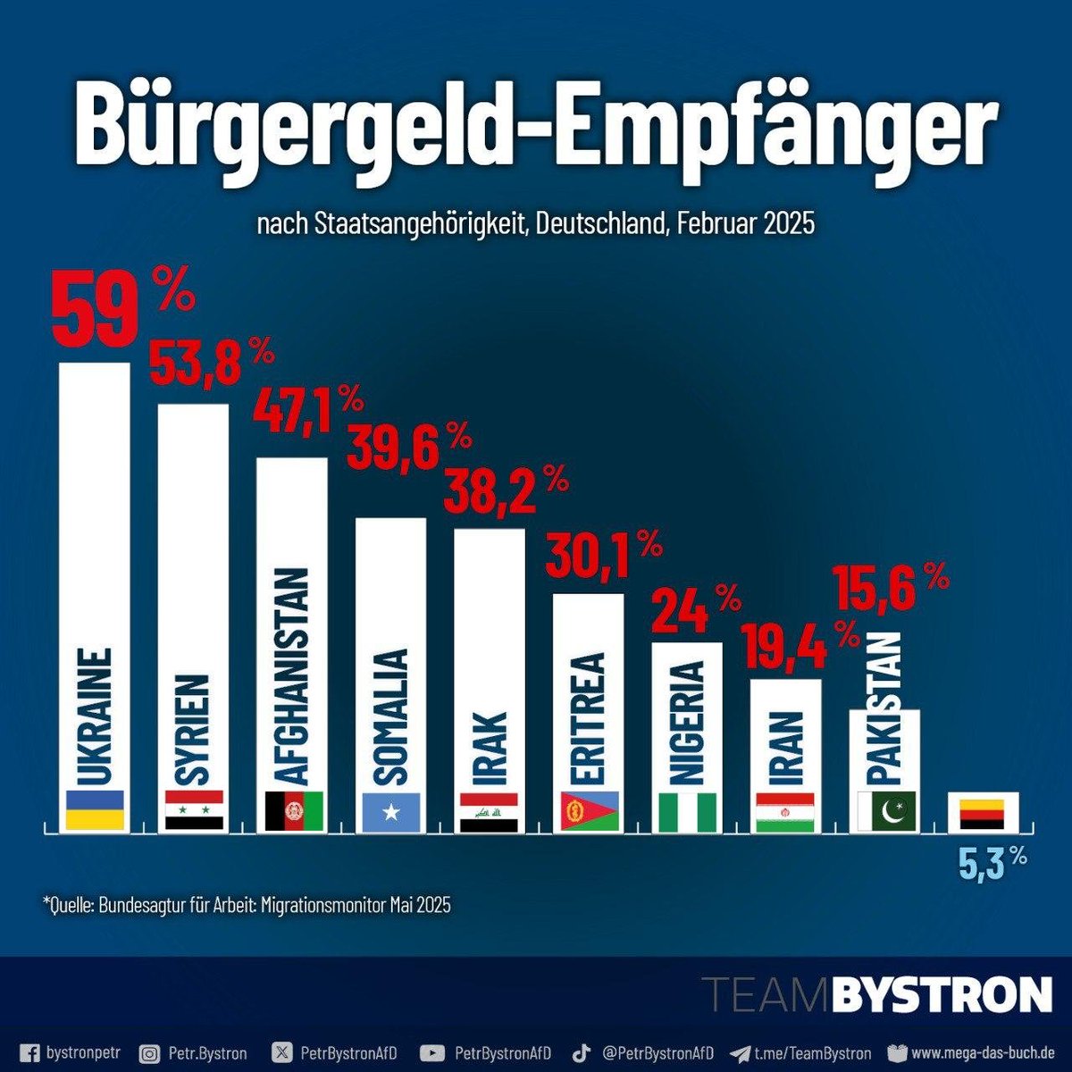 BochdanO's tweet image. Von 100 Prozent Ukrainern, die in Deutschland🇩🇪 leben, erhalten 59 Prozent Bürgergeld! 

Bei den Deutschen sind es nur 5,3 Prozent.🤔