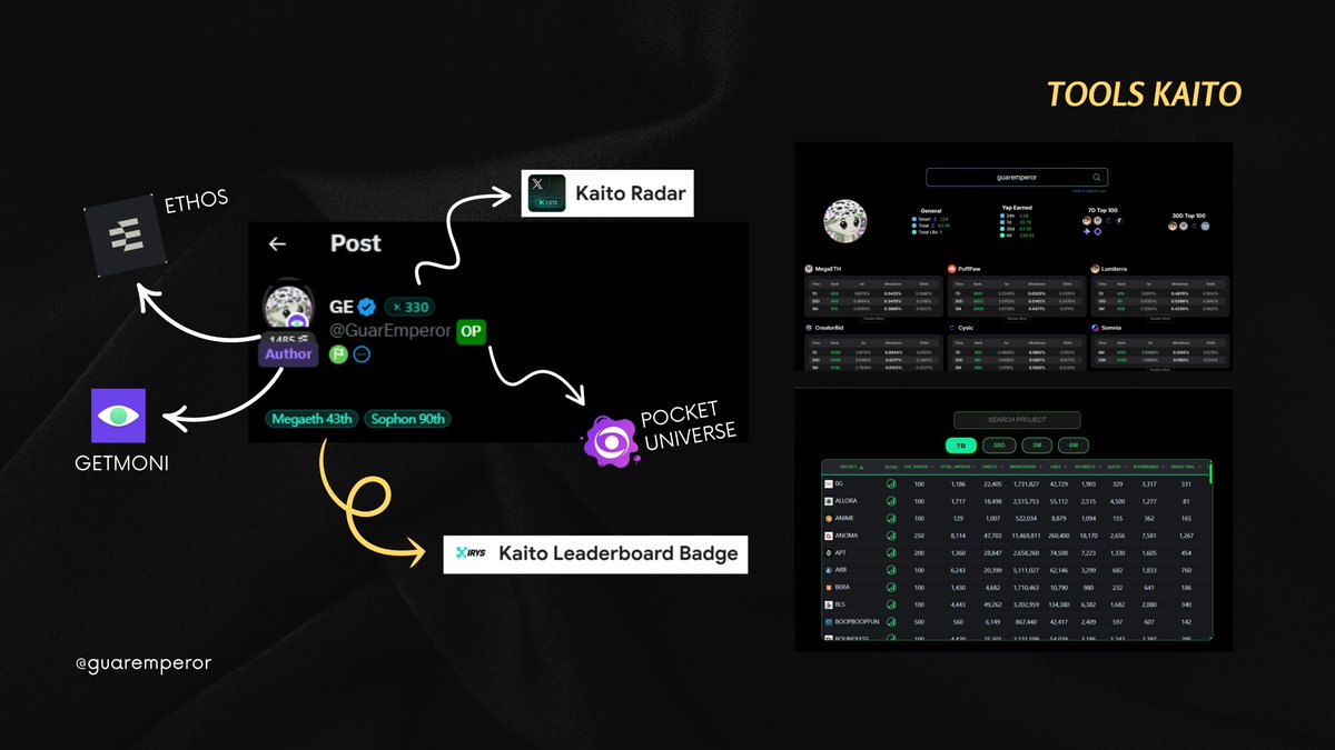GuarEmperor's tweet image. TOOLS KAITO 101
we see a lot of ct doing fake farm engagement by changing the tag "inner circle ct" even though he is "emerging ct" and edited point yaps 500+ turns out the original is still 8 yaps, maybe this is my recommendation tools and at the same time can be used to find…