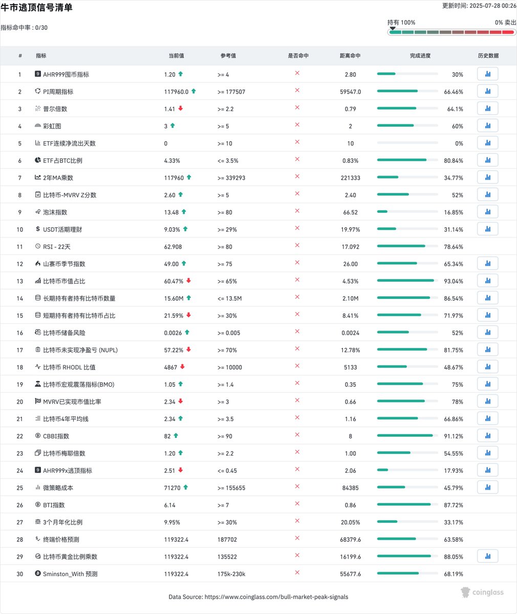 #数据会说话  Coingalss的牛市逃顶信号清单：

1/ 总共30个指标，目前还没有一个命中的——放心

2/ 有7个进度达到80%——关注起来