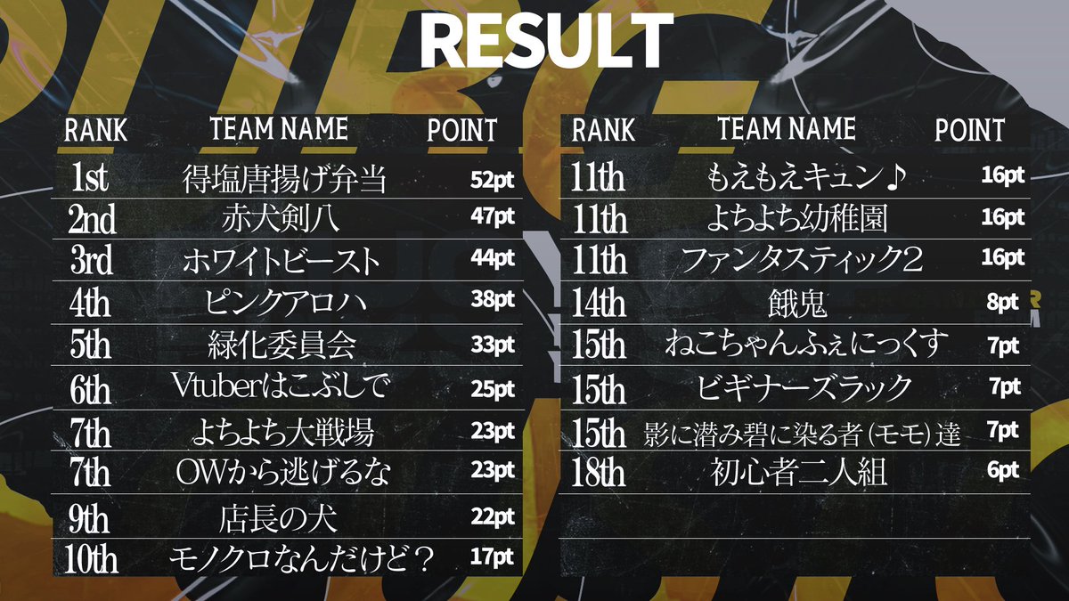 pn_1582's tweet photo. 終了しました!!!
4戦中3試合はポンコツだったけど
最後の試合で順位伸ばして
漁夫ってキルポ取れたのデカイ😭✨
順位は10位だけど
真ん中らへん取ろう!が取れたから満足♡
主催の方、参加者の方
お疲れ様でした!
次回、APEXはまだ戦える🔥
1桁順位取るぞぉぉぉ!!!
#EnjoyCup
#RLEC https://t.co/d4TV97lBkI