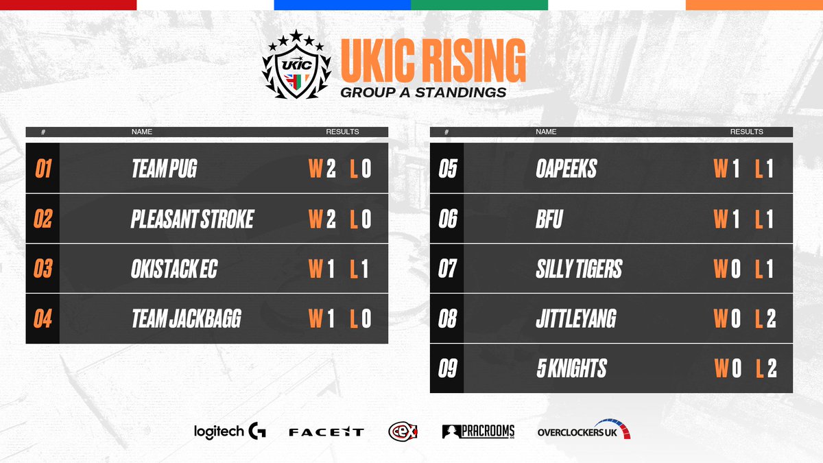 UKICircuit's tweet photo. 𝗥𝗜𝗦𝗜𝗡𝗚 𝗚𝗥𝗢𝗨𝗣 𝗦𝗧𝗔𝗡𝗗𝗜𝗡𝗚𝗦

Probably some of the best team names in #UKICSeason7? 

Lets see how they have done after their first week ⬇️ https://t.co/gxZpDQBS3T