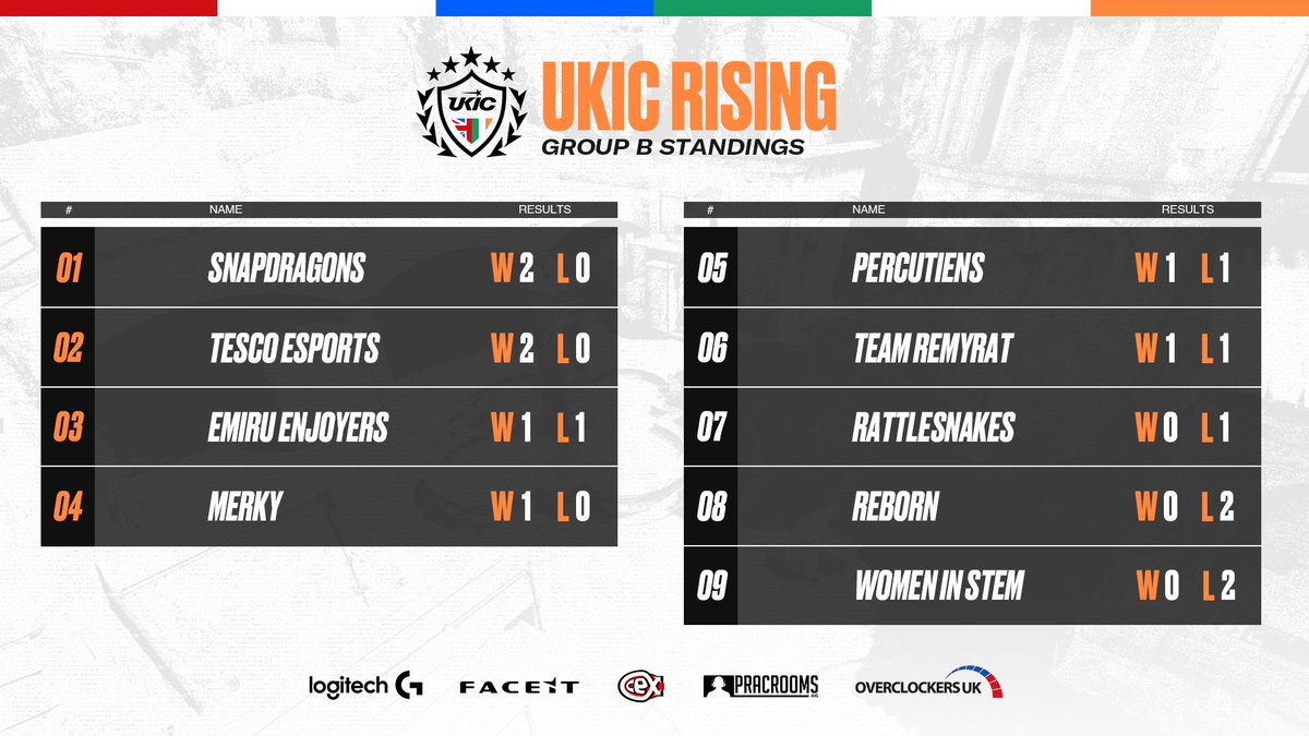 UKICircuit's tweet photo. 𝗥𝗜𝗦𝗜𝗡𝗚 𝗚𝗥𝗢𝗨𝗣 𝗦𝗧𝗔𝗡𝗗𝗜𝗡𝗚𝗦

Probably some of the best team names in #UKICSeason7? 

Lets see how they have done after their first week ⬇️ https://t.co/gxZpDQBS3T