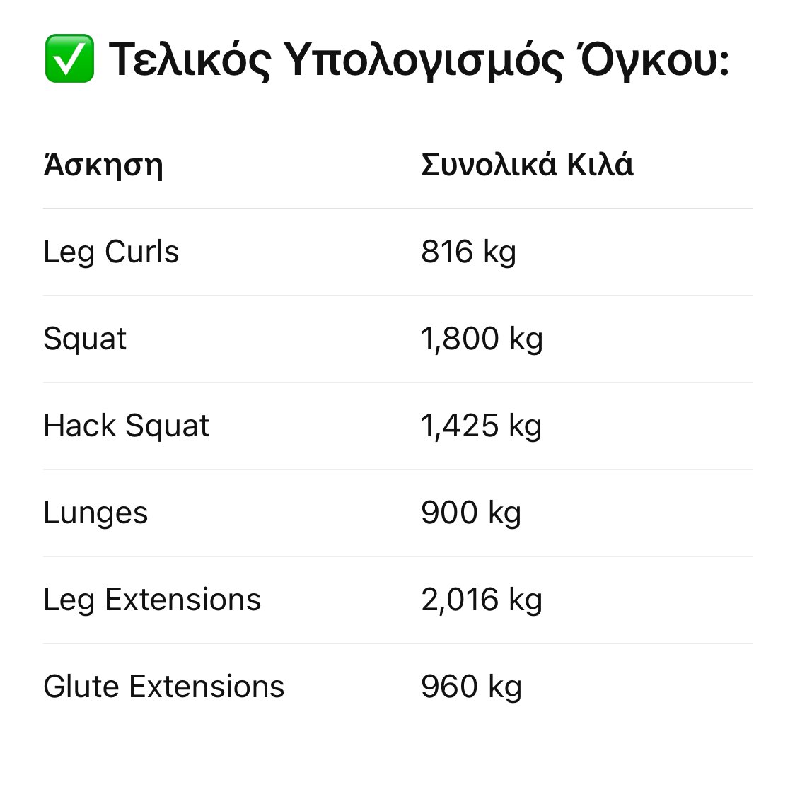Sir_Claxonn's tweet image. 816 + 1,800 + 1,425 + 900 + 2,016 + 960 = 7,917 kg
Leg Day 1 -η δεύτερη είναι μικρή και σε ένταση και σε σετ-
Τώρα το εξής πείραμα, αν αυτό το νούμερο σε KG το σπάσω σε περισσότερα σετ με μικρότερο φορτίο, το ερέθισμα θα μείνει το ίδιο ή δεν θα είναι επαρκές;
Θα το δούμε.