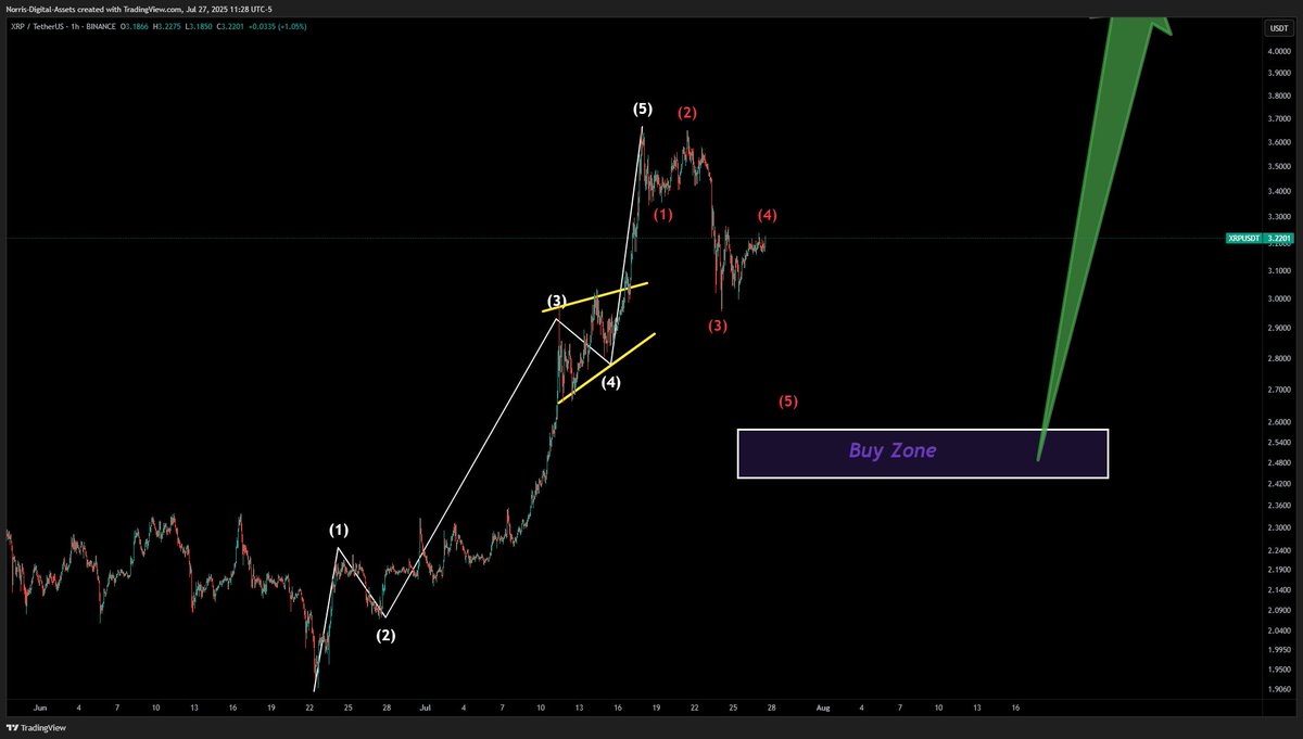AssetsNorris's tweet image. #XRP Honestly don't know if this will play out still.
Invalidation would be breaking red 1.
1,2,3,4 are clean so far.