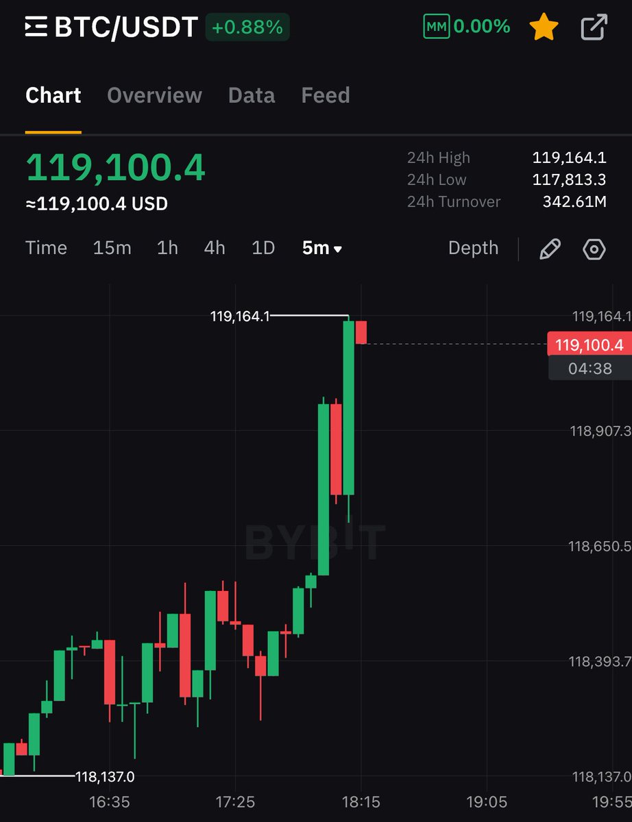 fomo_fuel_100's tweet photo. BITCOIN BACK AT $119,000 🚀

#Bitcoin #Ethereum #Crypto #Market #Bullish #FoMoFuel https://t.co/4OKLvduoPU
