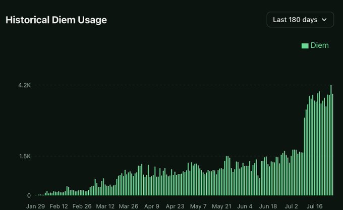 Historical Diem Usage Chart showing a sharp increase over 180 days