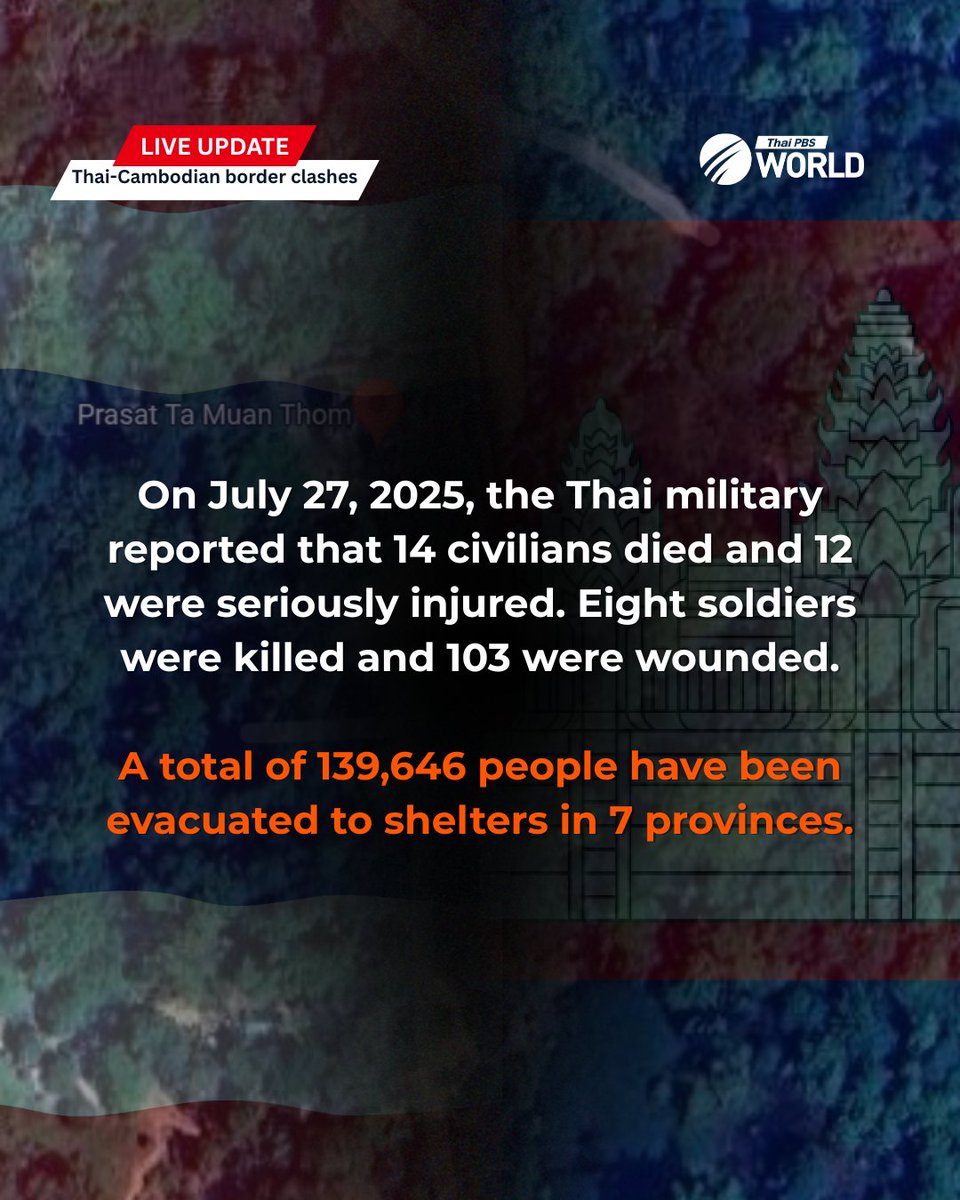 ThaiPBSWorld's tweet image. On July 27, 2025, the Thai military reported that 14 civilians died and 12 were seriously injured. Eight soldiers were killed and 103 were wounded. A total of 139,646 people have been evacuated to shelters in 7 provinces.

#ThaiPBSWorld #ThailandNews #ThailandUpdate #Thailand…