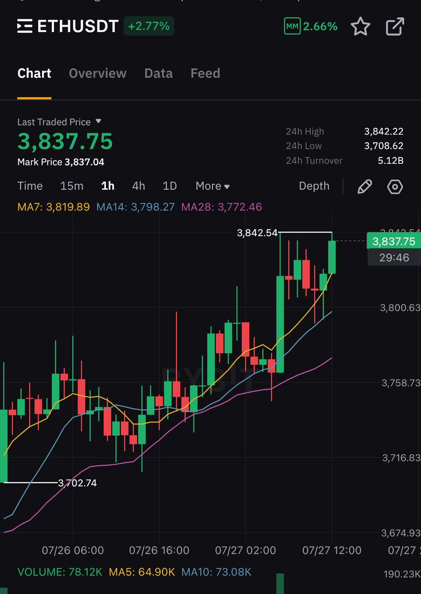 Healthy_Assets_'s tweet image. $ETH all time high is around the corner.
Like this week. Incoming pump 🚀