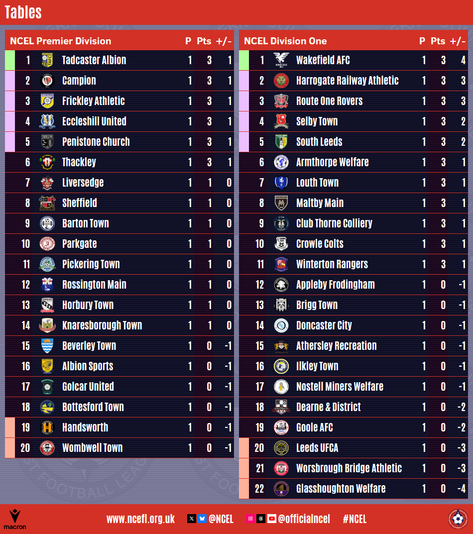 Northern Counties East Football League (@ncel) on Twitter photo LATEST #NCEL TABLES
A bit early, really, but here are the <a href="/MacronWakefield/">Macronstore</a> NCEL tables after the opening weekend of the 2025/26 season.
More info ⤵️
ncefl.org.uk/matches/week/2… LATEST #NCEL TABLES
A bit early, really, but here are the <a href="/MacronWakefield/">Macronstore</a> NCEL tables after the opening weekend of the 2025/26 season.
More info ⤵️
ncefl.org.uk/matches/week/2…