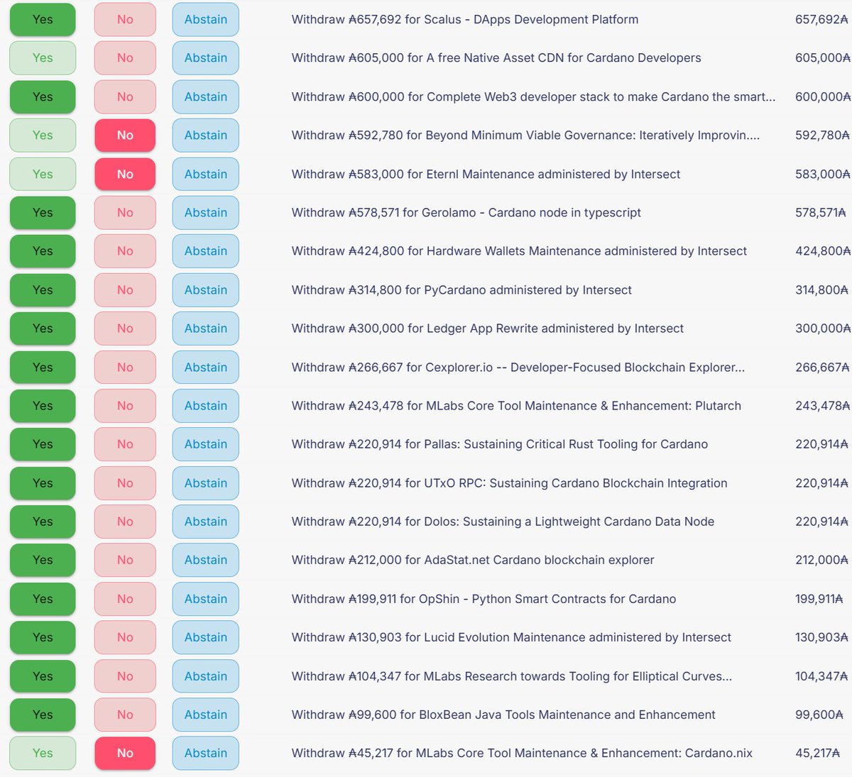 InputEndorsers's tweet image. My votes so far (including @Amaru_Cardano and @cardano_govtool and @tempo_vote ) add up to:
✅ YES 27 = ₳160,345,228
❌ NO 10 = ₳42,171,320
⚪ ABSTAIN 2 ₳70,348,500
Rationales attached with each vote. Votes on 3 proposals outstanding that are worth roughly ₳7M combined.