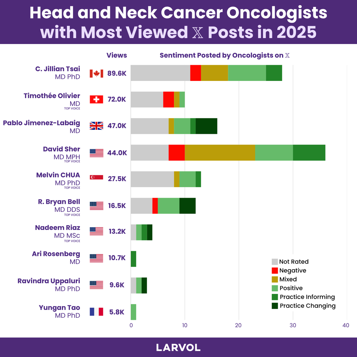 For Head and Neck Cancer Day, we’re highlighting the top #HNC oncologists with most views on 𝕏 in 2025.

🔗 Follow us for latest clinical trials and insights from the world of oncology 👉 clin.larvol.com 

#LARVOL #CancerResearch #Oncology #ClinicalTrials #CancerData