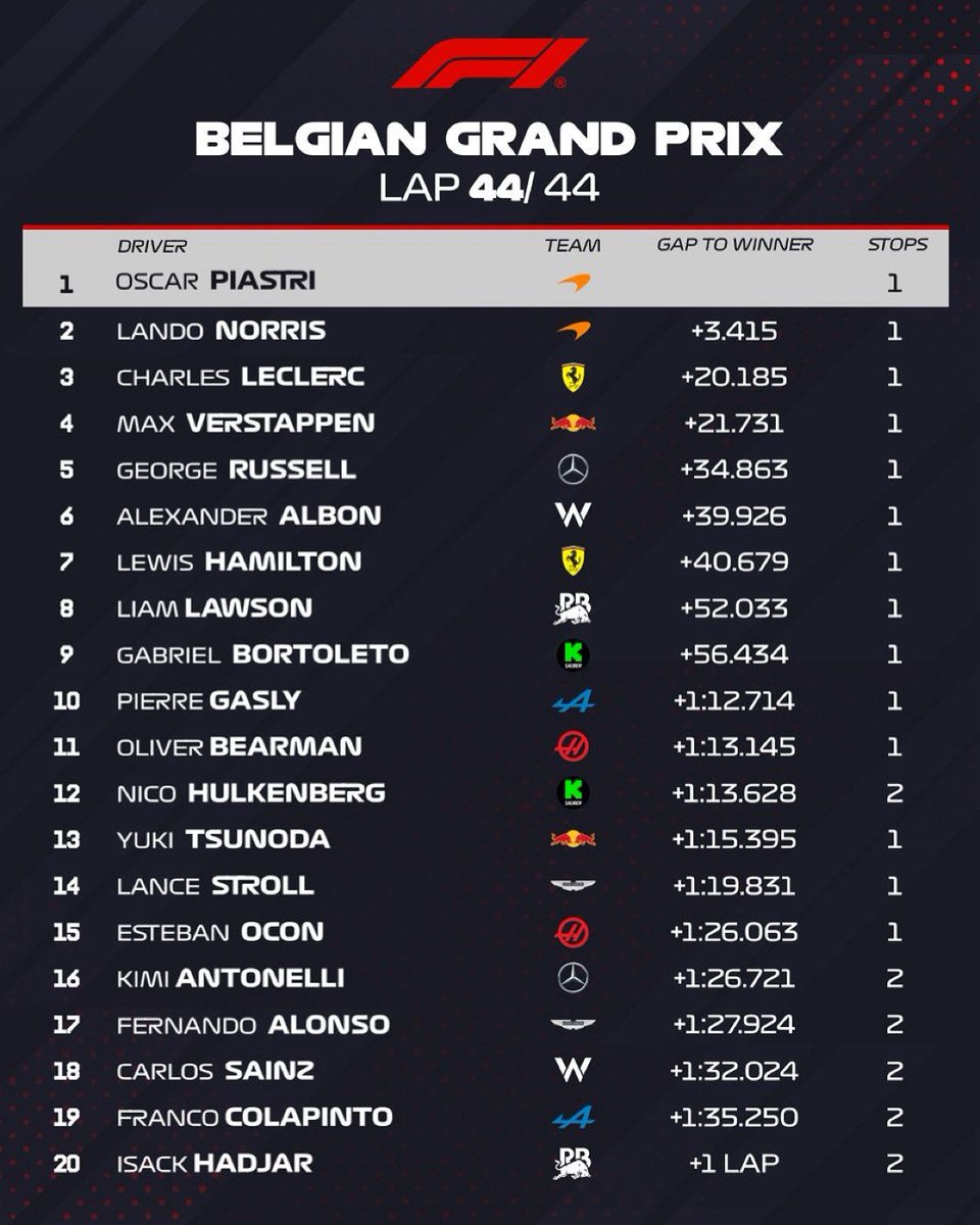 MotorBeam's tweet image. Oscar Piastri wins the wet-dry Belgian GP at Spa!
The McLaren driver made a stunning move on Norris at Kemmel Straight and managed tyre strategy perfectly to secure victory and extend his championship lead by 16 points!
Lando Norris finished P2 after late pressure, while…