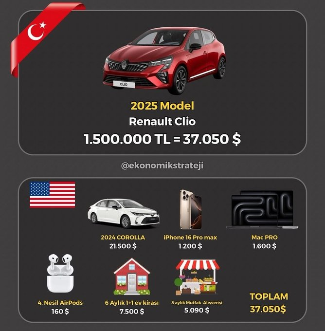 1 Renault parasına Amerika'da ne alınır ?