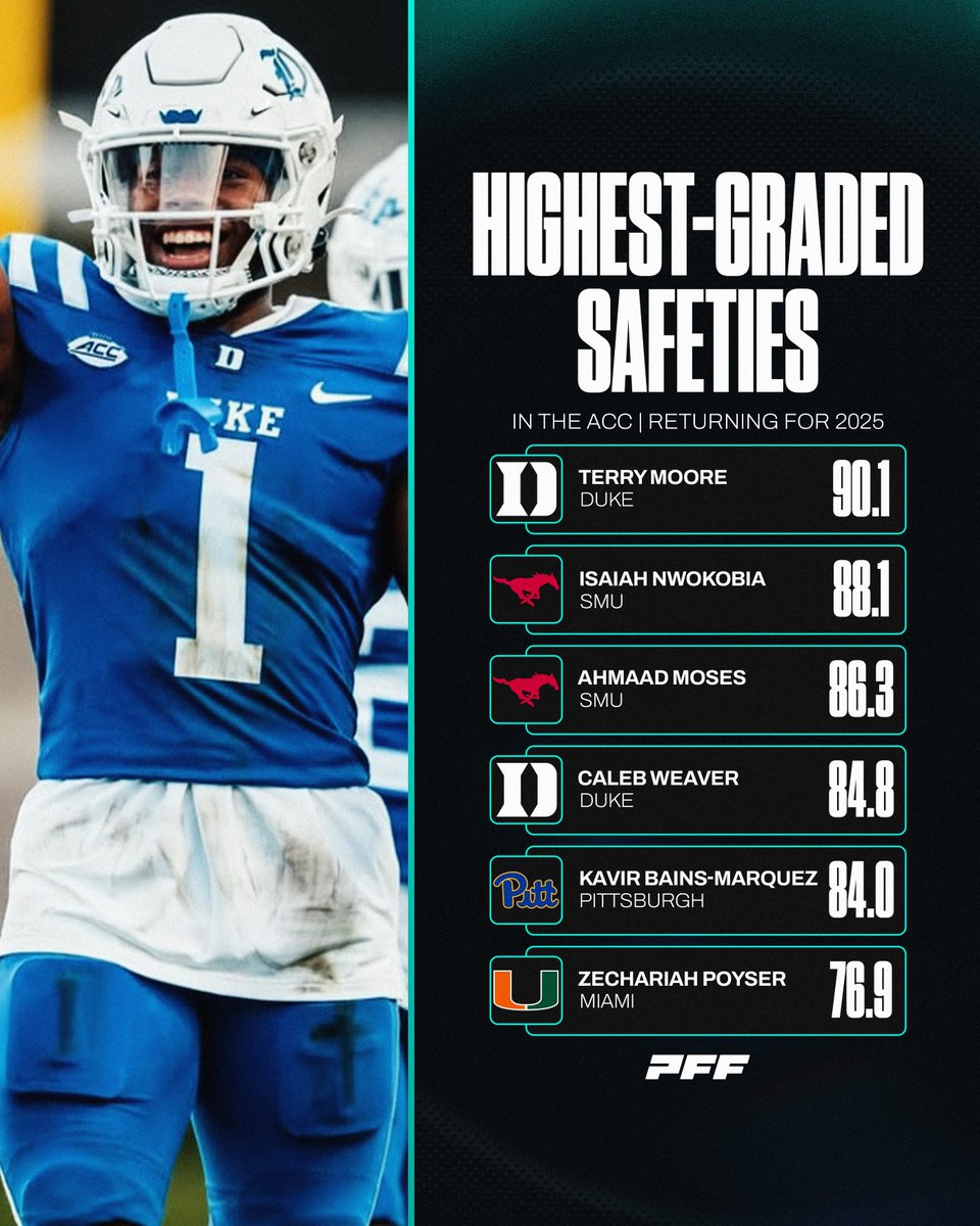 PFF College (@pff_college) on Twitter photo Highest Graded Returning ACC Safetiesπ Highest Graded Returning ACC Safetiesπ