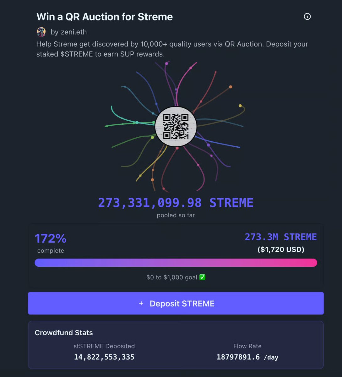 <a href="/StremeFun/">Streme</a>  won the most recent <a href="/qrcoindotfun/">qrcoin.fun</a>  auction....as the first ever crowdfunded win.

We decided to point the QR of the day to the Streme mini-app link, and the results blew us away:

- Trending Mini-App: #15 → #3 (ATH)
- Mini-App Adds: 53 → 736 (ATH)
- Mini-App DAUs: